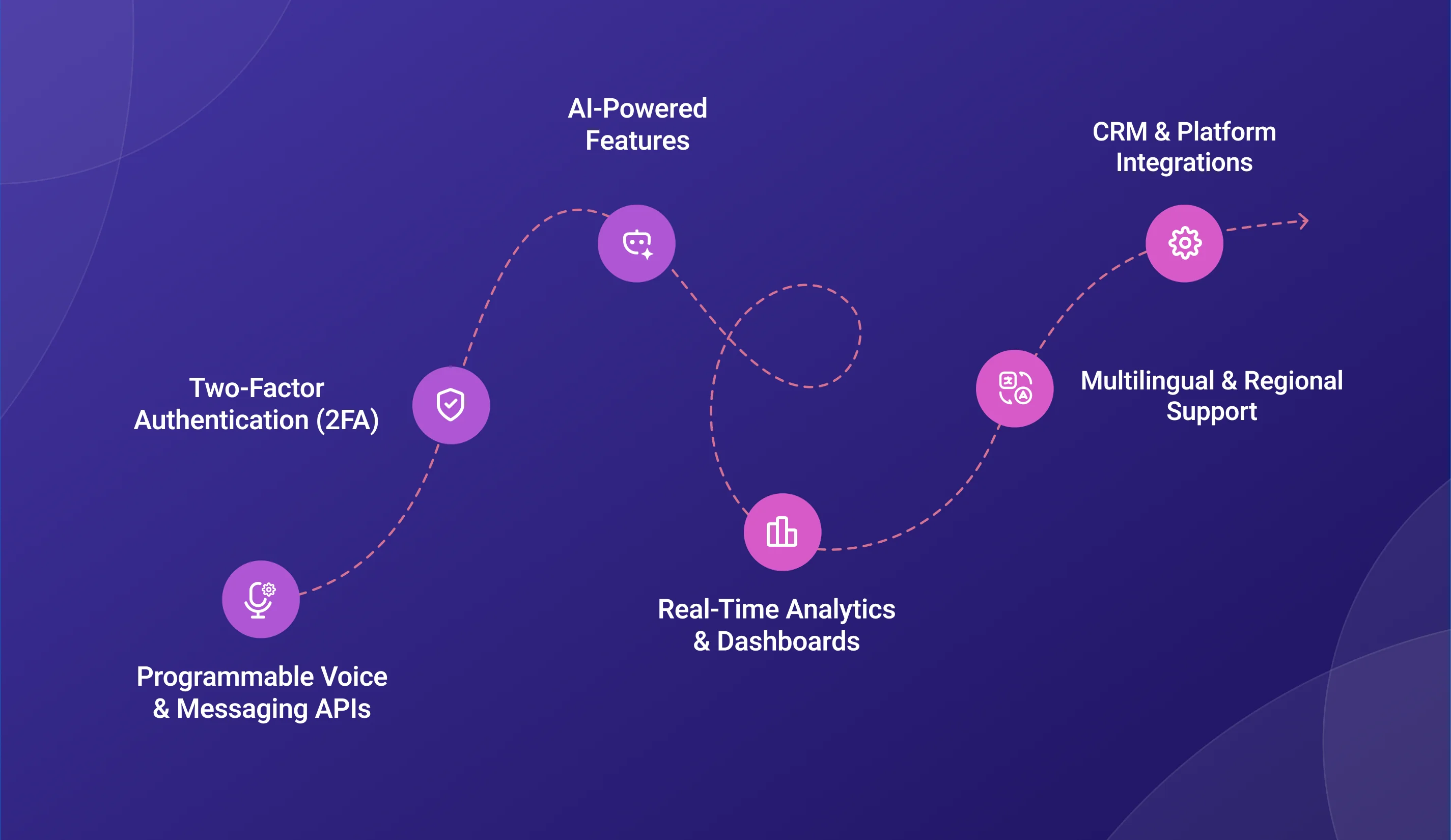 Key features of cpaas